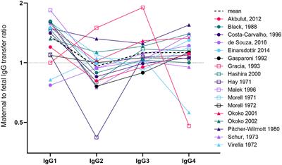 Update on Transplacental Transfer of IgG Subclasses: Impact of Maternal and Fetal Factors